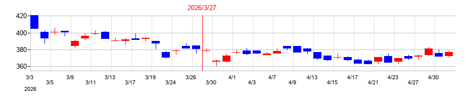 2026年のオリエンタル白石の配当落ち日前後の株価チャート