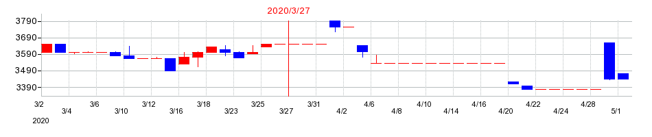2020年のナカボーテックの配当落ち日前後の株価チャート