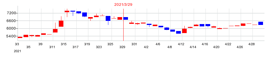 2021年のナカボーテックの配当落ち日前後の株価チャート