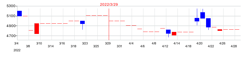 2022年のナカボーテックの配当落ち日前後の株価チャート