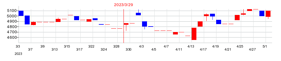 2023年のナカボーテックの配当落ち日前後の株価チャート