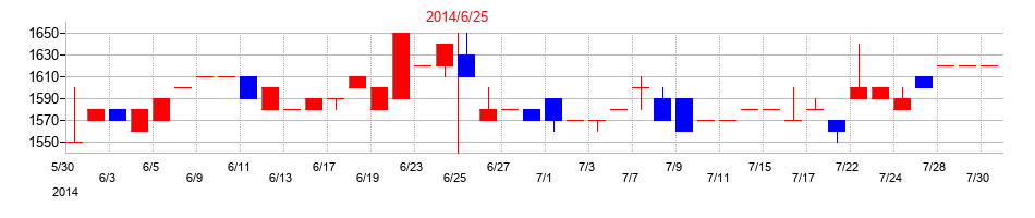 2014年の三東工業社の配当落ち日前後の株価チャート