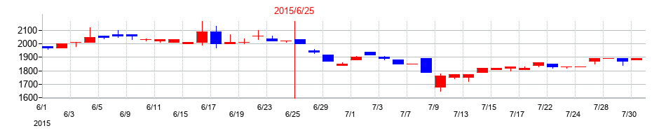 2015年の三東工業社の配当落ち日前後の株価チャート