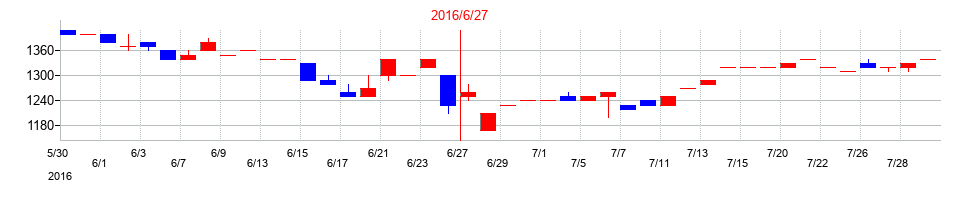 2016年の三東工業社の配当落ち日前後の株価チャート