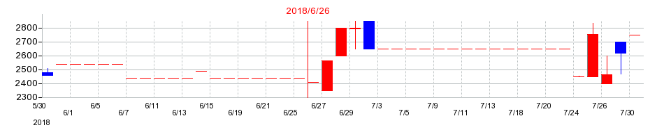 2018年の三東工業社の配当落ち日前後の株価チャート
