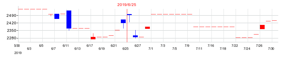 2019年の三東工業社の配当落ち日前後の株価チャート