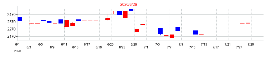 2020年の三東工業社の配当落ち日前後の株価チャート