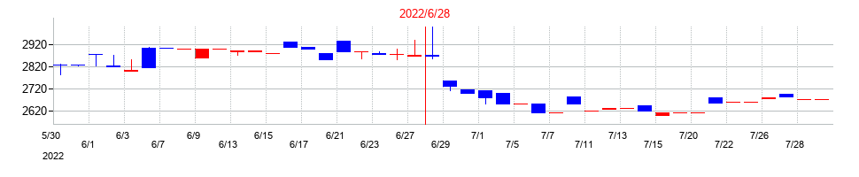 2022年の三東工業社の配当落ち日前後の株価チャート
