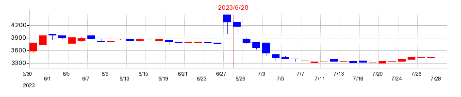 2023年の三東工業社の配当落ち日前後の株価チャート