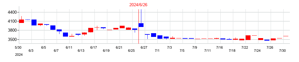 2024年の三東工業社の配当落ち日前後の株価チャート