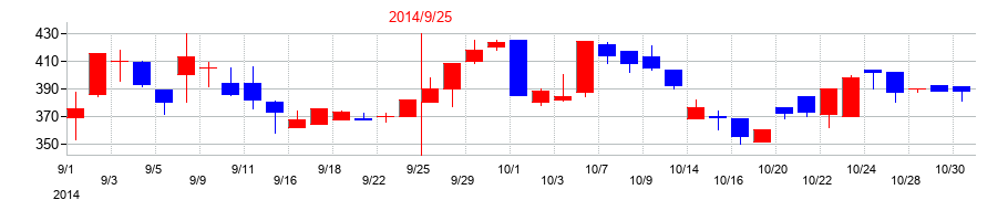 2014年のＥＴＳホールディングスの配当落ち日前後の株価チャート