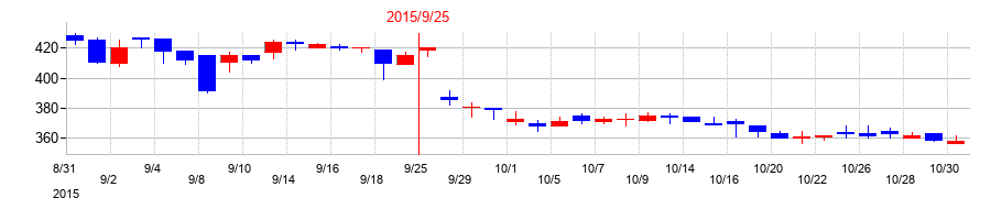 2015年のＥＴＳホールディングスの配当落ち日前後の株価チャート
