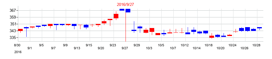 2016年のＥＴＳホールディングスの配当落ち日前後の株価チャート