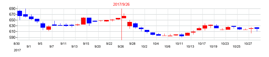 2017年のＥＴＳホールディングスの配当落ち日前後の株価チャート