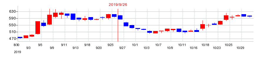 2019年のＥＴＳホールディングスの配当落ち日前後の株価チャート
