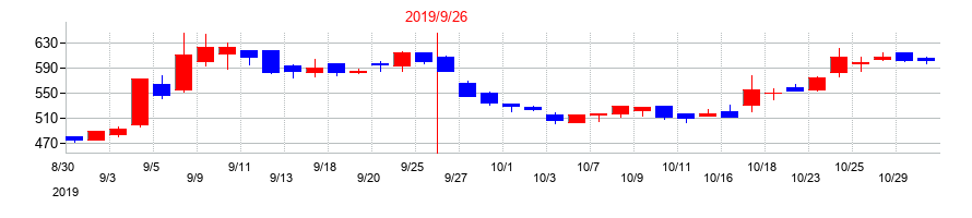 2019年のＥＴＳホールディングスの配当落ち日前後の株価チャート