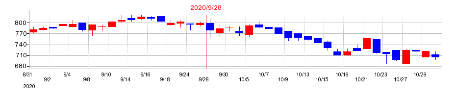 2020年のＥＴＳホールディングスの配当落ち日前後の株価チャート