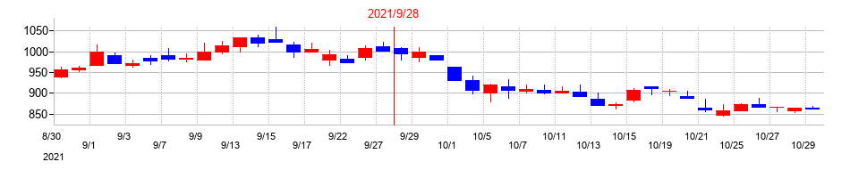 2021年のＥＴＳホールディングスの配当落ち日前後の株価チャート