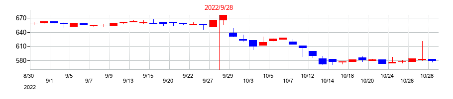 2022年のＥＴＳホールディングスの配当落ち日前後の株価チャート