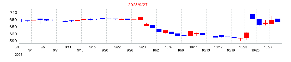 2023年のＥＴＳホールディングスの配当落ち日前後の株価チャート