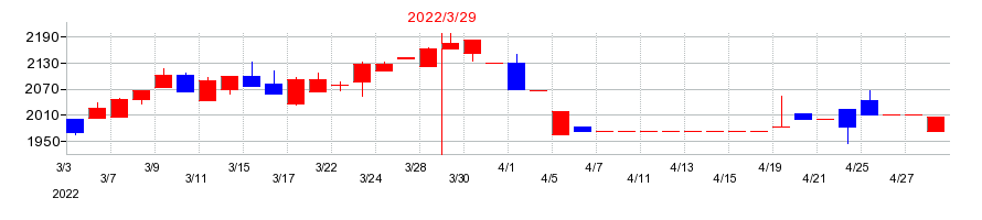 2022年の大本組の配当落ち日前後の株価チャート