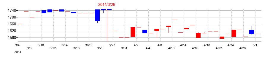 2014年のマサルの配当落ち日前後の株価チャート