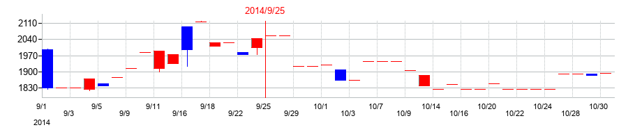 2014年のマサルの配当落ち日前後の株価チャート