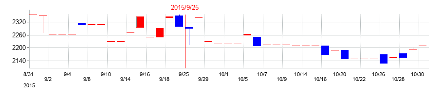 2015年のマサルの配当落ち日前後の株価チャート