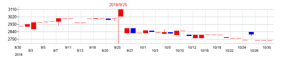 2018年のマサルの配当落ち日前後の株価チャート