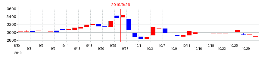 2019年のマサルの配当落ち日前後の株価チャート