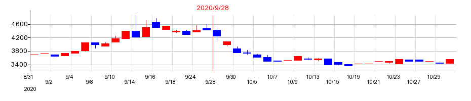 2020年のマサルの配当落ち日前後の株価チャート