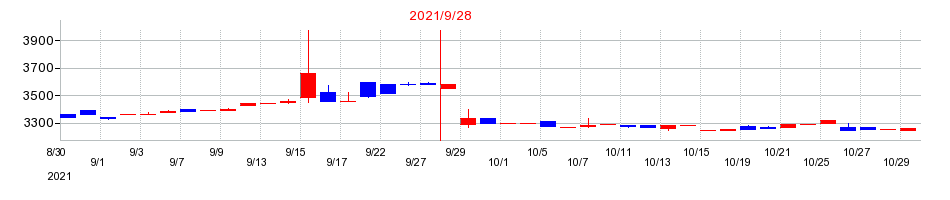 2021年のマサルの配当落ち日前後の株価チャート