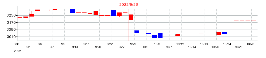 2022年のマサルの配当落ち日前後の株価チャート