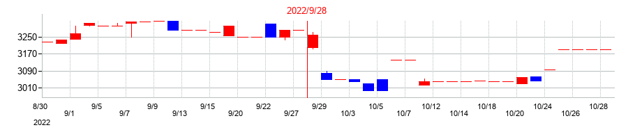 2022年のマサルの配当落ち日前後の株価チャート