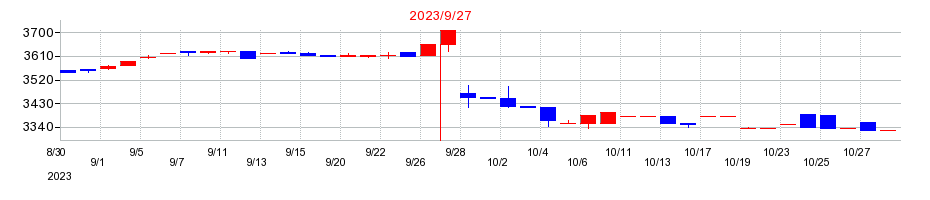 2023年のマサルの配当落ち日前後の株価チャート