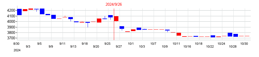 2024年のマサルの配当落ち日前後の株価チャート