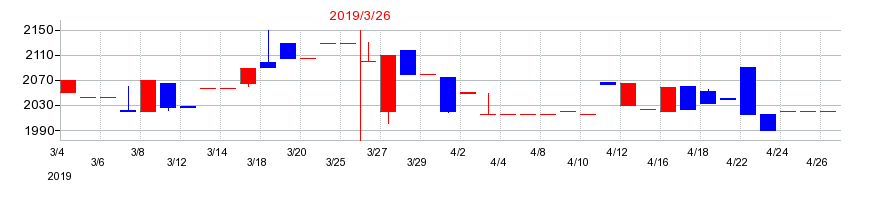 2019年の守谷商会の配当落ち日前後の株価チャート