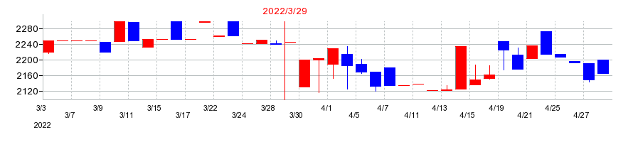 2022年の守谷商会の配当落ち日前後の株価チャート