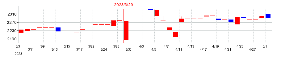 2023年の守谷商会の配当落ち日前後の株価チャート