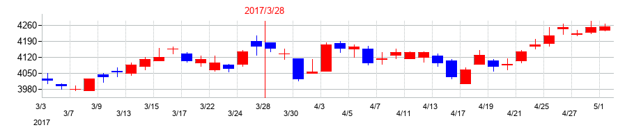 2017年の大成建設の配当落ち日前後の株価チャート