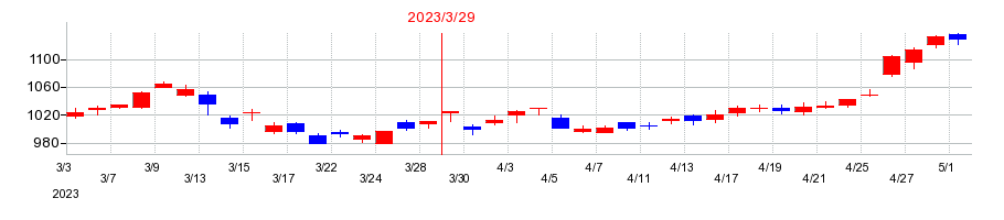 2023年の大林組の配当落ち日前後の株価チャート