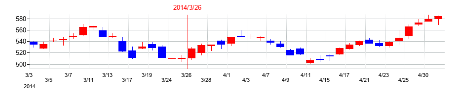 2014年の清水建設の配当落ち日前後の株価チャート