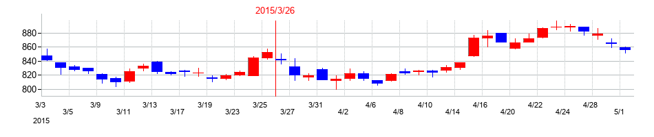 2015年の清水建設の配当落ち日前後の株価チャート