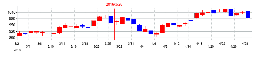 2016年の清水建設の配当落ち日前後の株価チャート