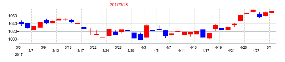 2017年の清水建設の配当落ち日前後の株価チャート