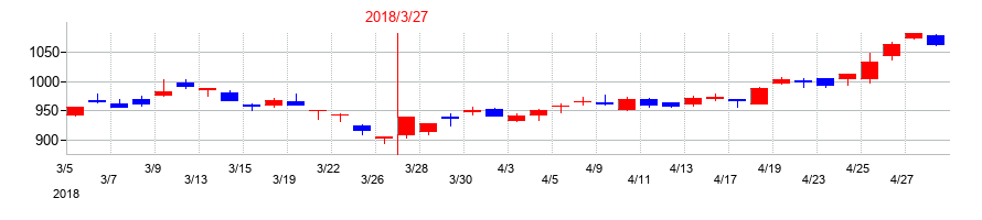 2018年の清水建設の配当落ち日前後の株価チャート