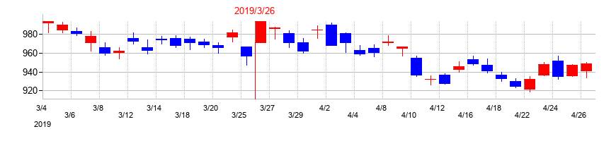 2019年の清水建設の配当落ち日前後の株価チャート