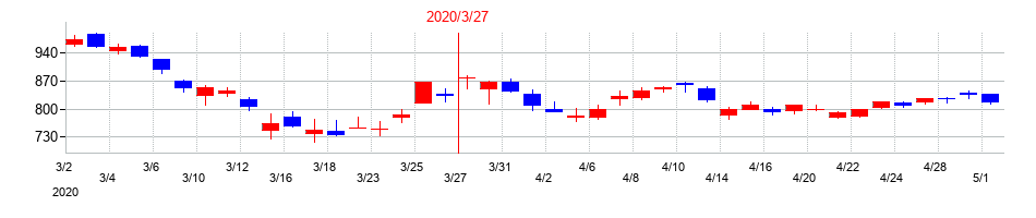 2020年の清水建設の配当落ち日前後の株価チャート