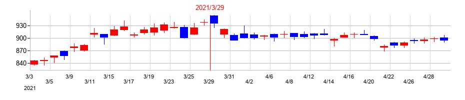 2021年の清水建設の配当落ち日前後の株価チャート
