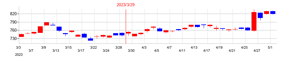 2023年の清水建設の配当落ち日前後の株価チャート